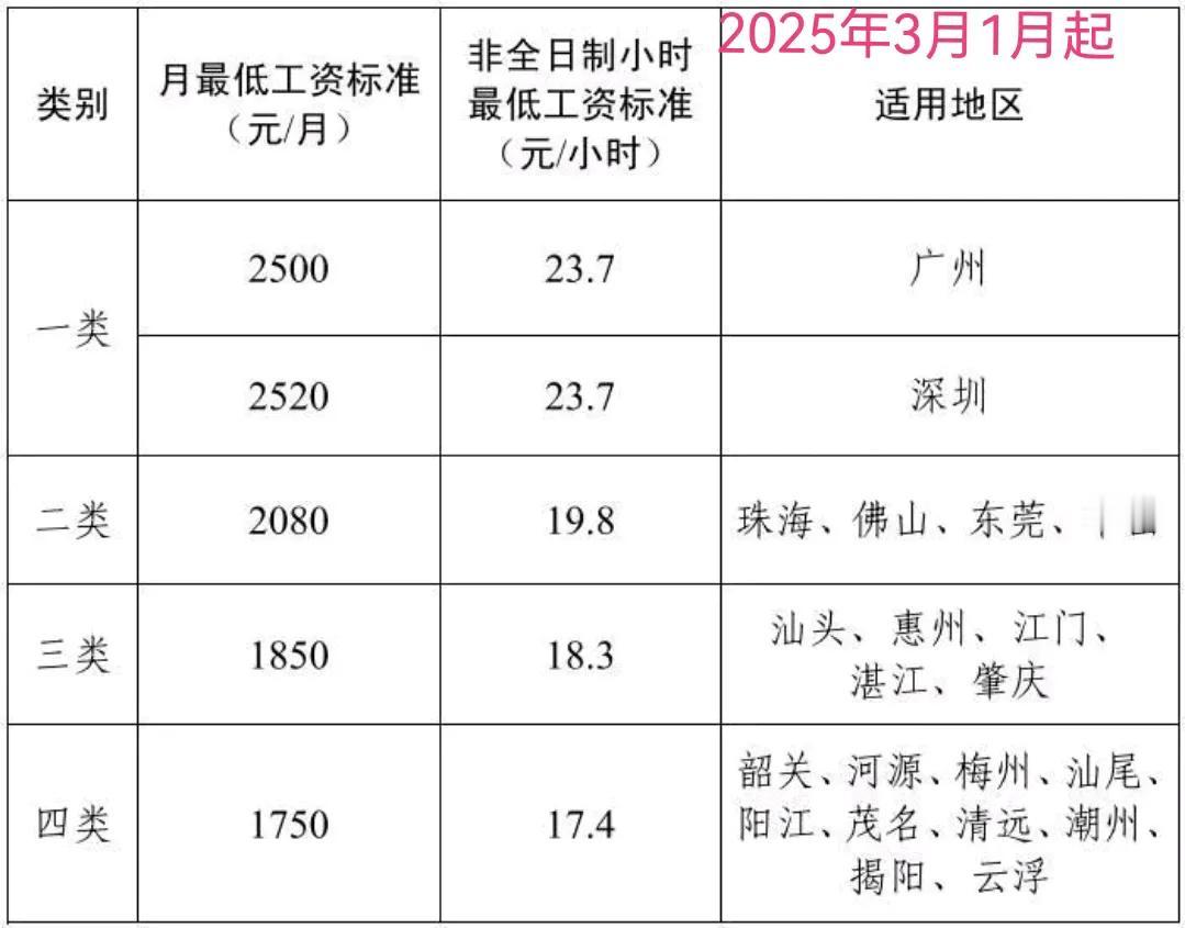 据相关报导，广东省明确从2025年3月1日起调整提高全省月最低工资标准和非全日制