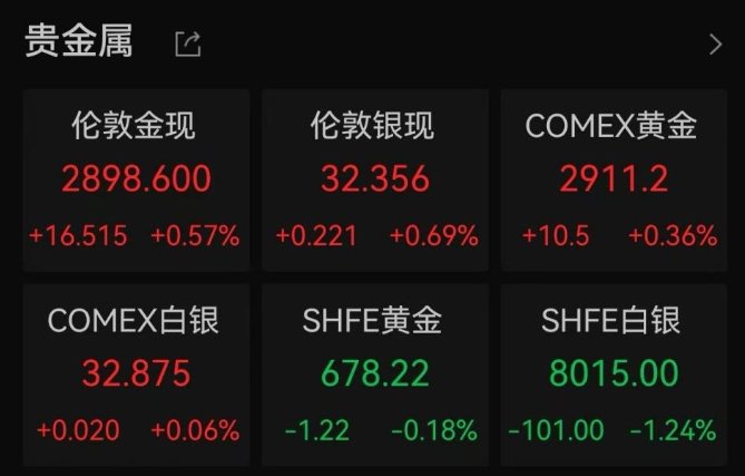 【 现货黄金一度涨超2900美元 】贵金属方面，国际贵金属价格集体上涨。伦敦黄金