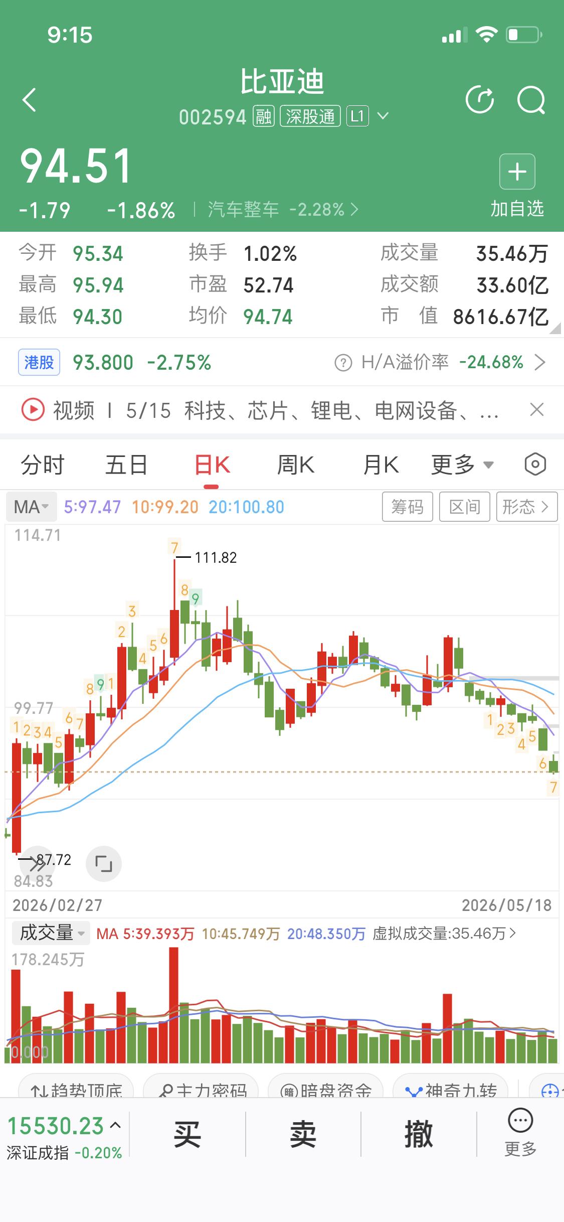 周末咱们分析过再升科技说周一要起飞
今天它涨停了
周末咱们分析过比亚迪
说比亚迪