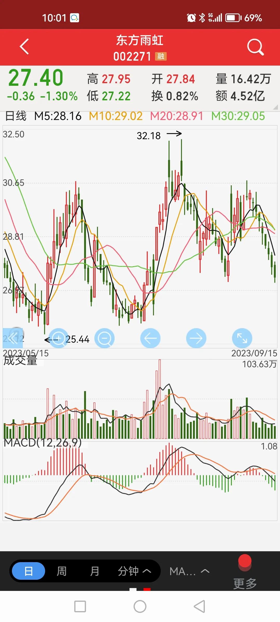 同样都是跌幅巨大，同样都是回调，同样都是被北向资金大举抛售，你能看出哪一个相对较