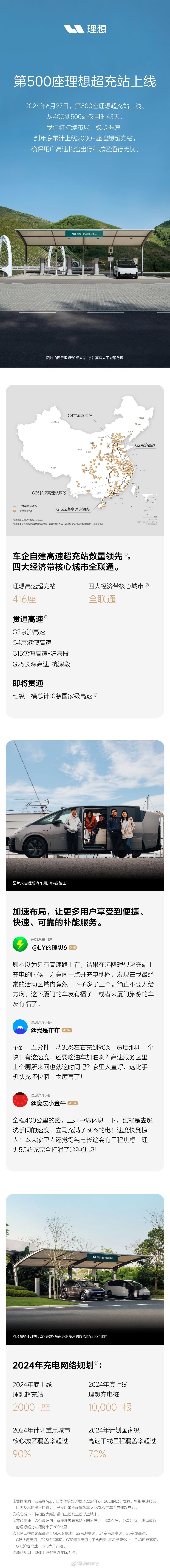今天，第500座#理想超充站#正式投入运营。从400座理想超充站到500座理想超