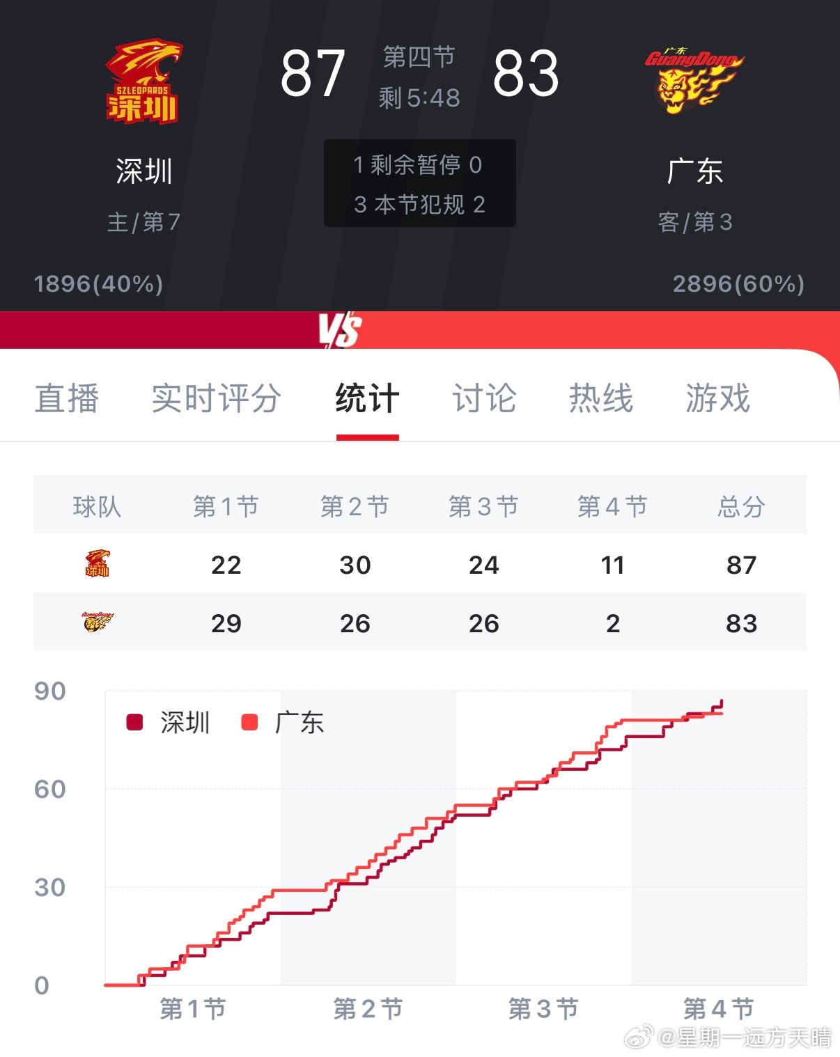 深圳男篮vs广东男篮深圳队今晚有想法呀！ 