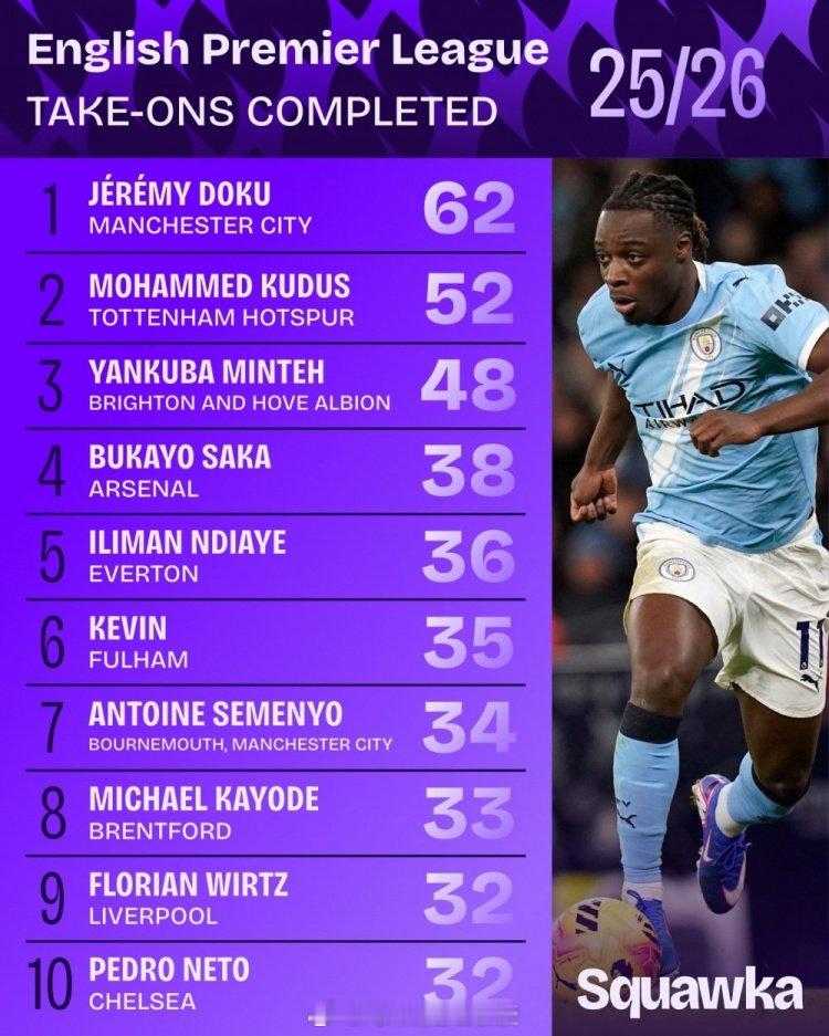 Squawka统计本赛季球员在英超的成功过人次数，其中多库62次成功过人排名第一