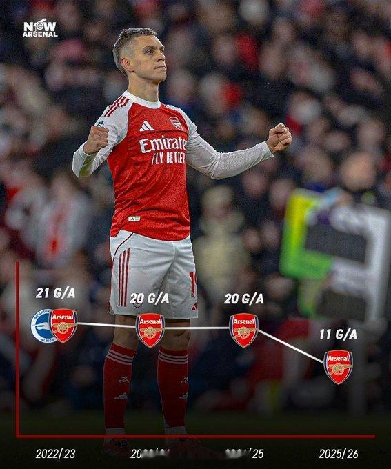 自2022-23赛季以来，特罗萨德在各项赛事中的进球助攻数。这才是真正的稳定性。