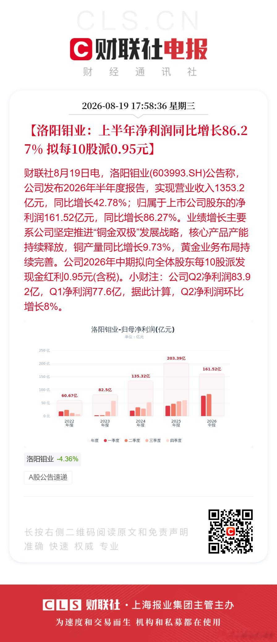 洛阳钼业上半年净利润161.52亿洛阳钼业上半年净利同比增长86.27%【洛阳钼