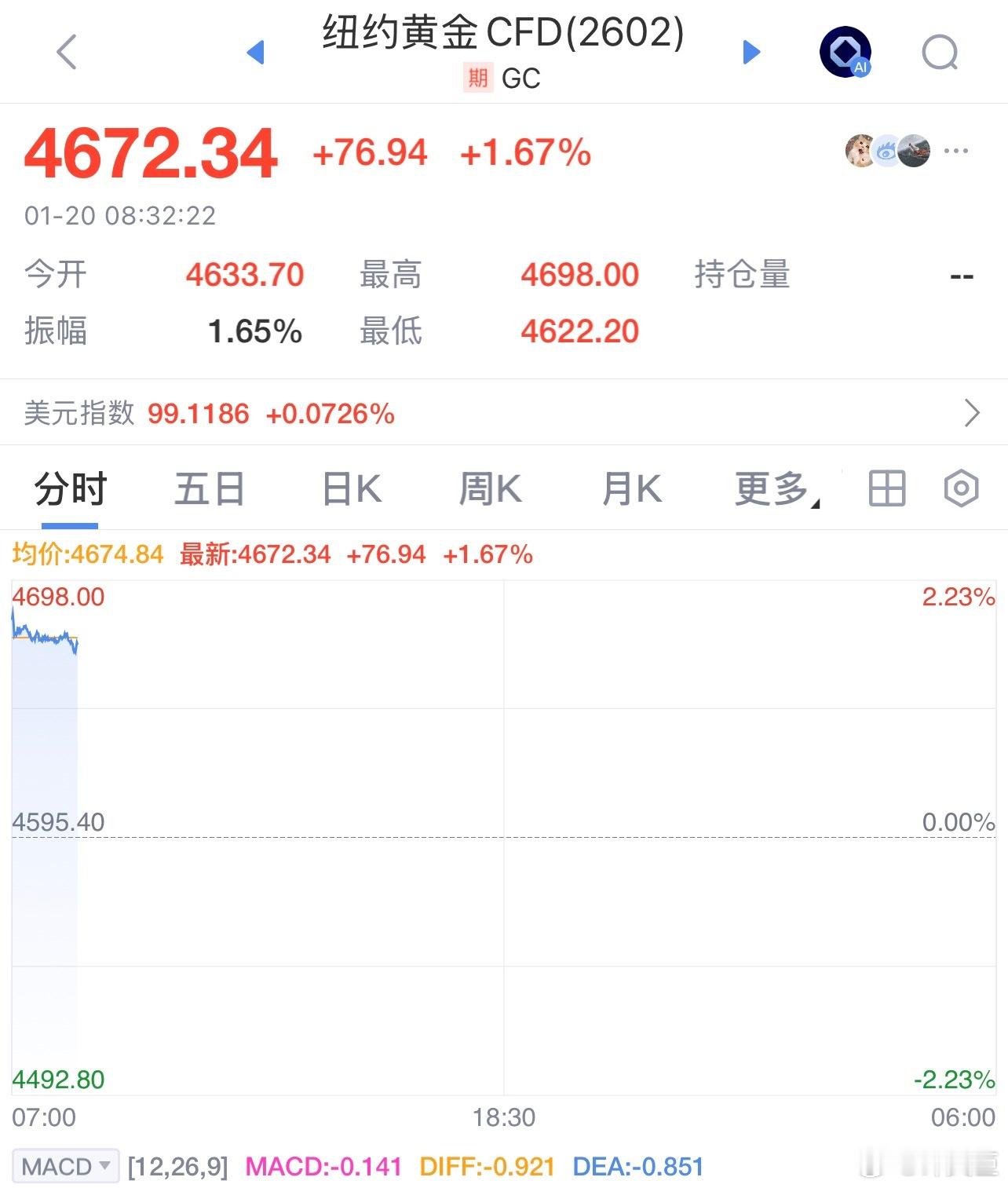 每天早起打卡老板们早安，打卡养铁咯昨夜美股指数期货明显走低，纳指期货跌幅超过1%