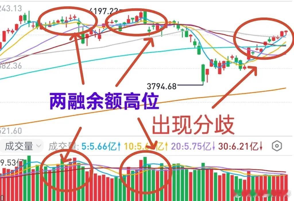 A股今天首次出现分时放量阴线，资金分歧明显，盘后主力资金净流出超500亿。创业板