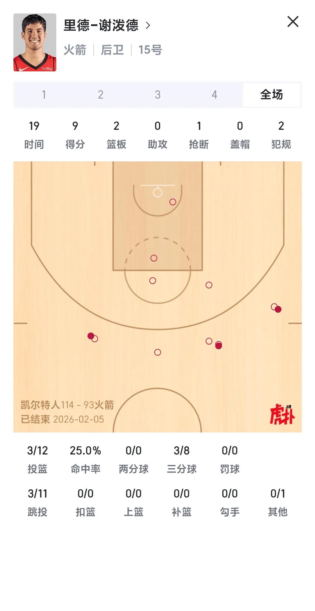 同样都是白人射手，谢泼德还不如凯尔特人的普理查德。
普理查德今天还持球突进篮下强