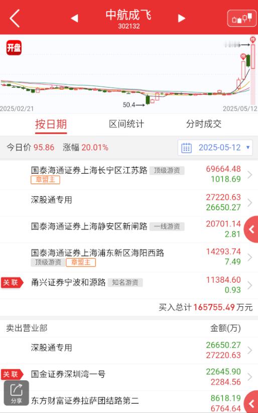 $中航成飞 sz302132$ 午盘前就听说干了5个亿，下午又干了几个，转震荡预