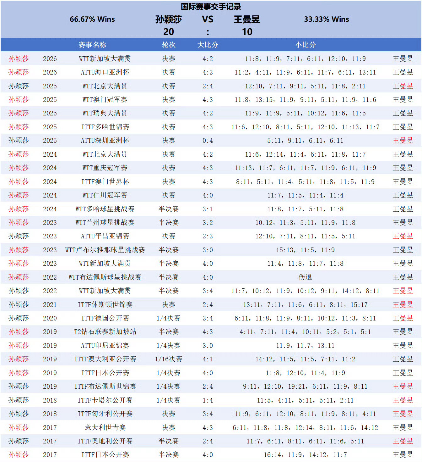 孙颖莎晒和王曼昱合照恭喜孙颖莎2026复出连续两次决赛战胜队友王曼昱，收获开年两