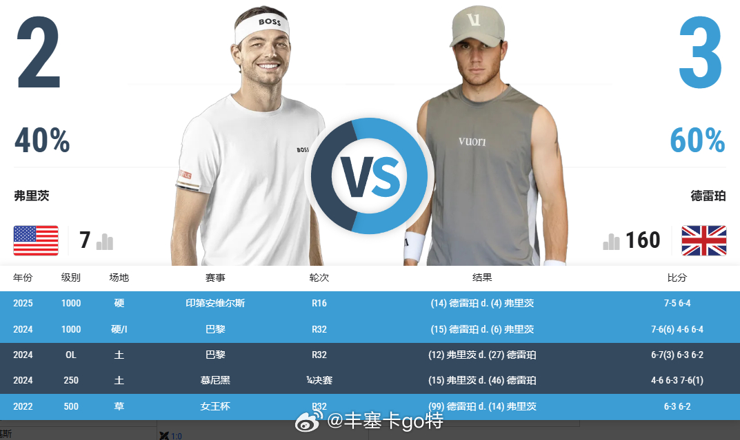 温网2026 男单首轮对阵鲁德  vs 胡尔卡奇德雷珀 vs 负离子丰塞卡 vs