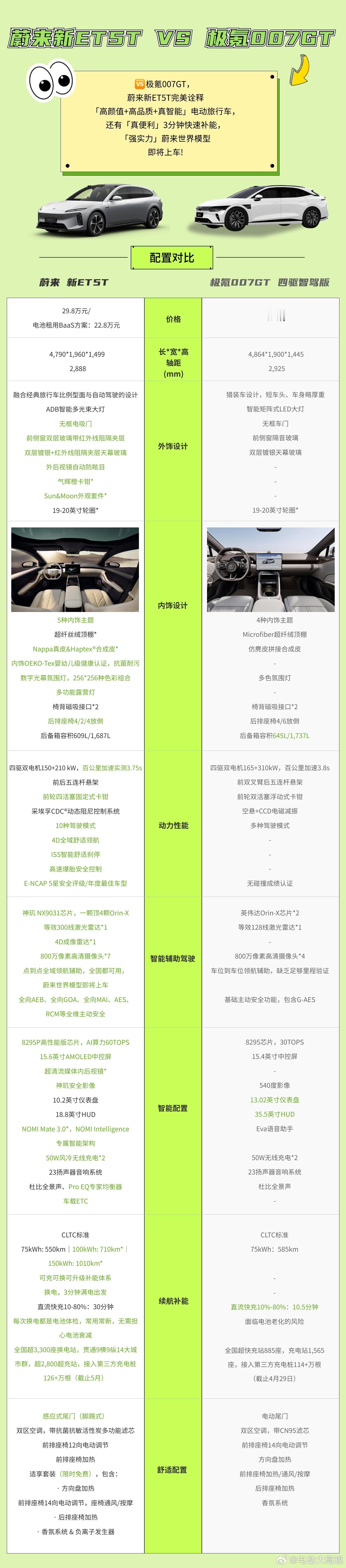 25款ET5T与极氪007GT的对比来啦[爱你][爱你]个人觉得这两款车没有可比
