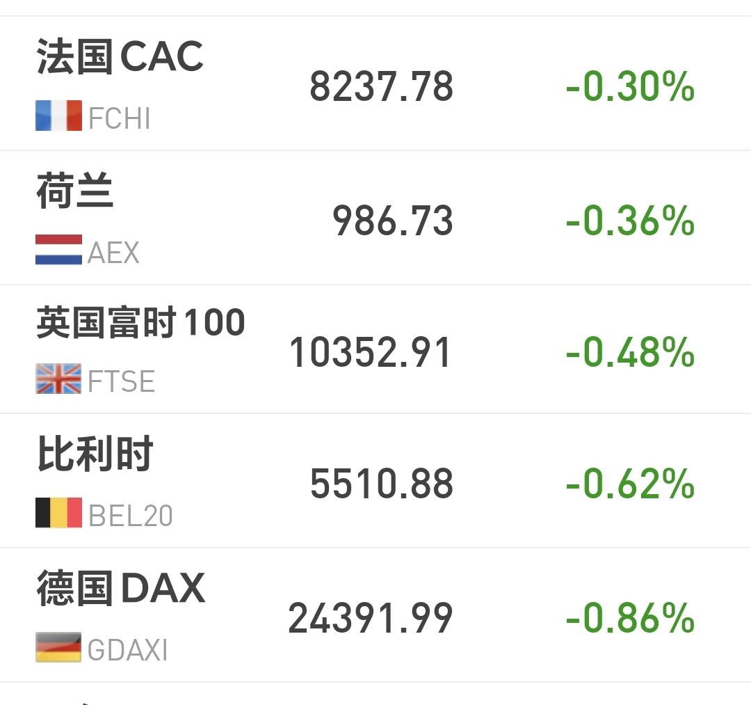 基金：AI应用板块什么时候可以考虑要不要进场
欧洲市场现在下跌中，法国下跌了0.