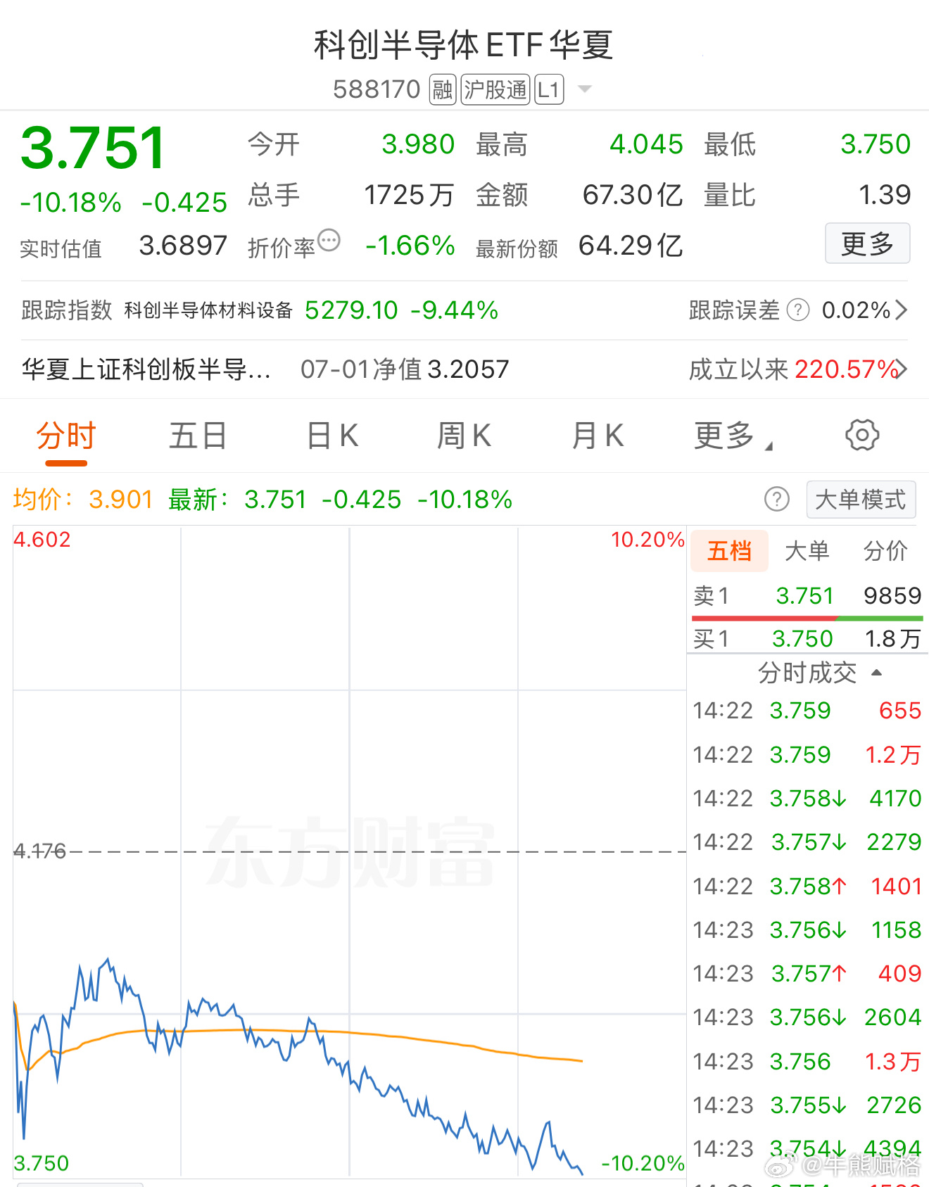 角度直的一般都是这类跌速。上涨角度越直后面跌的越快科创a股基金