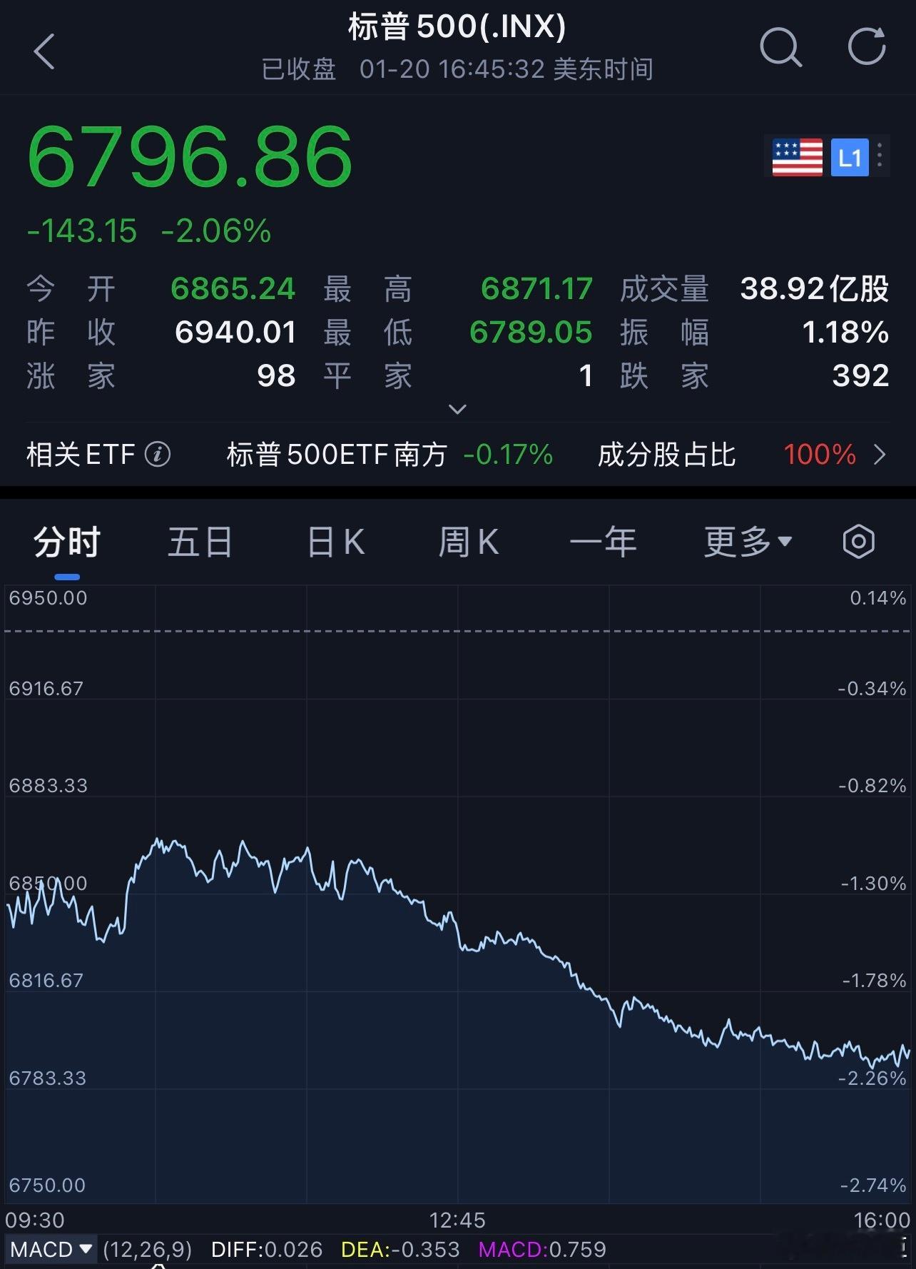 每天早起打卡老板们早安，打卡养铁咯昨夜美股全线下跌，截至收盘，道琼斯指数跌1.7