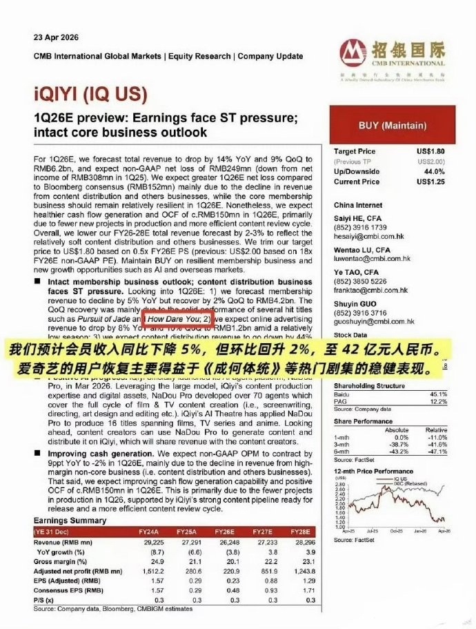 券商研报认证：爱奇艺用户回升主要靠王楚然和丞磊的成何体统。 