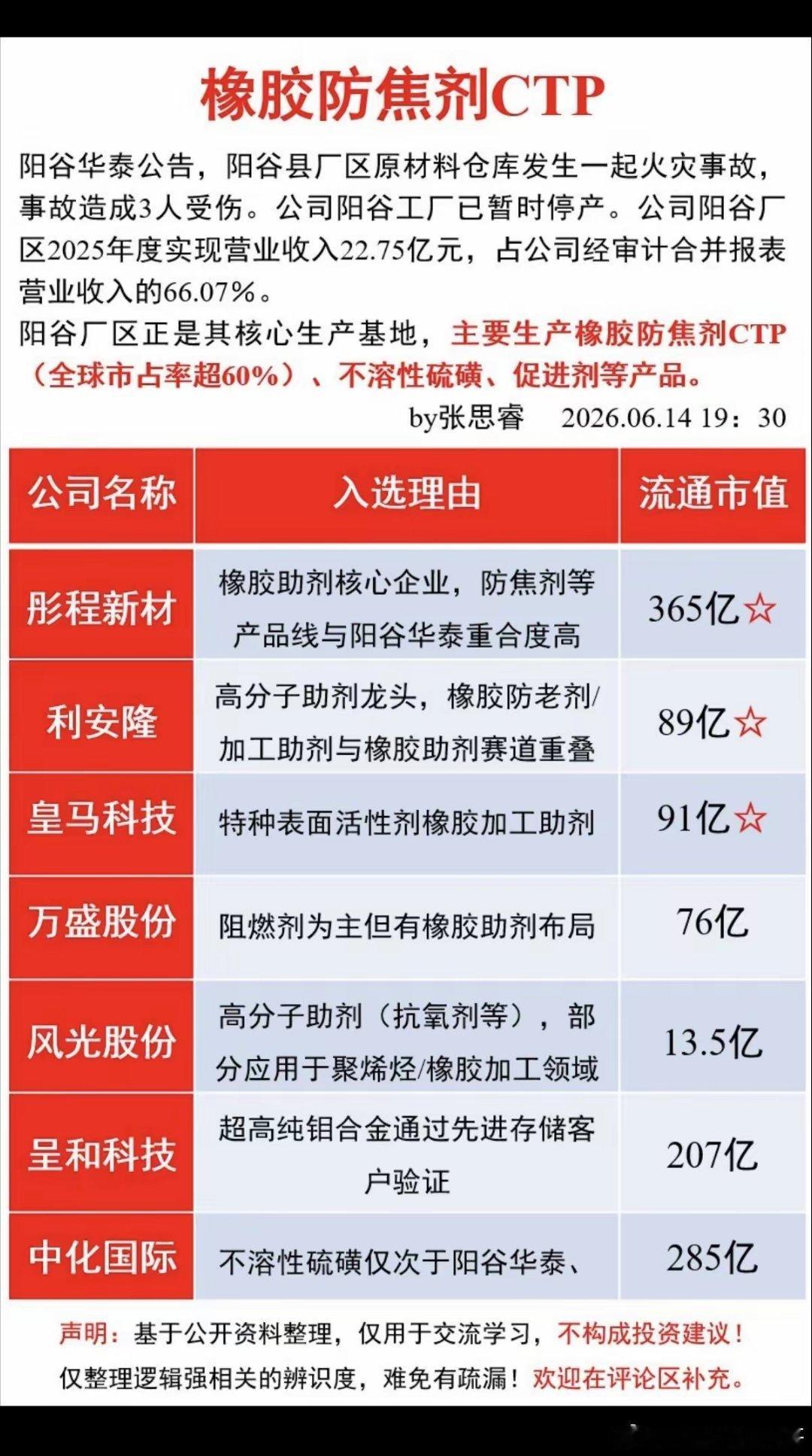 橡胶防焦剂CTP概念！阳谷华泰公告，工厂已暂时停产，其生产的橡胶防焦剂CTP（全
