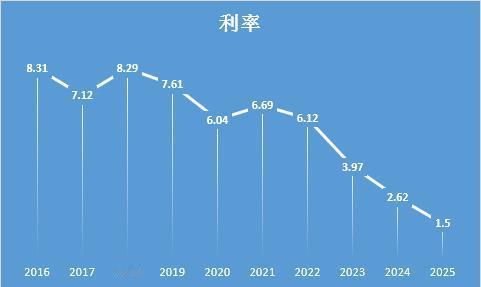 2025年职工养老金保险个人账户记账利率出来了。
1.5%！今年又创下新低！
现