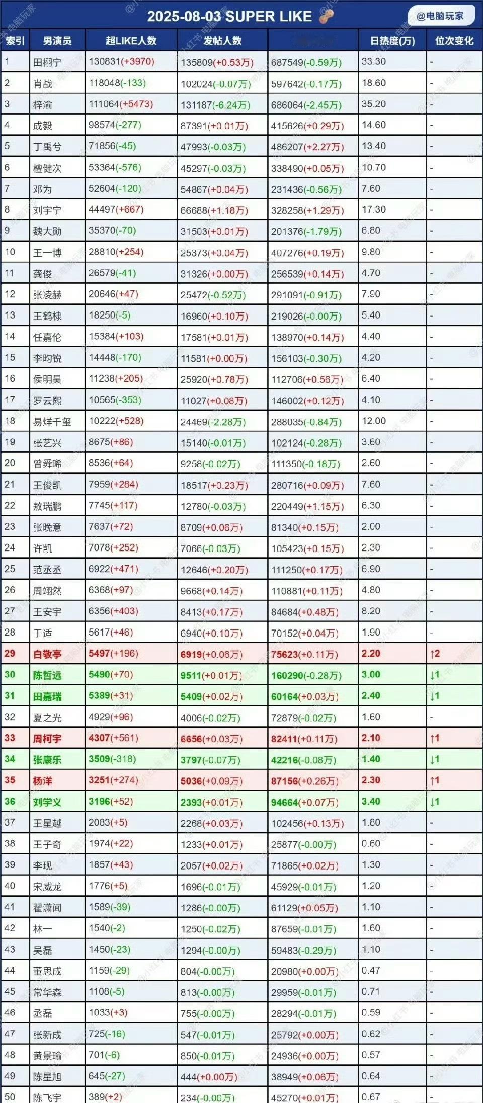 看这个热度名单，艺人的人气变化真快，你们觉得谁的人气比较真实！[吃瓜][吃瓜][