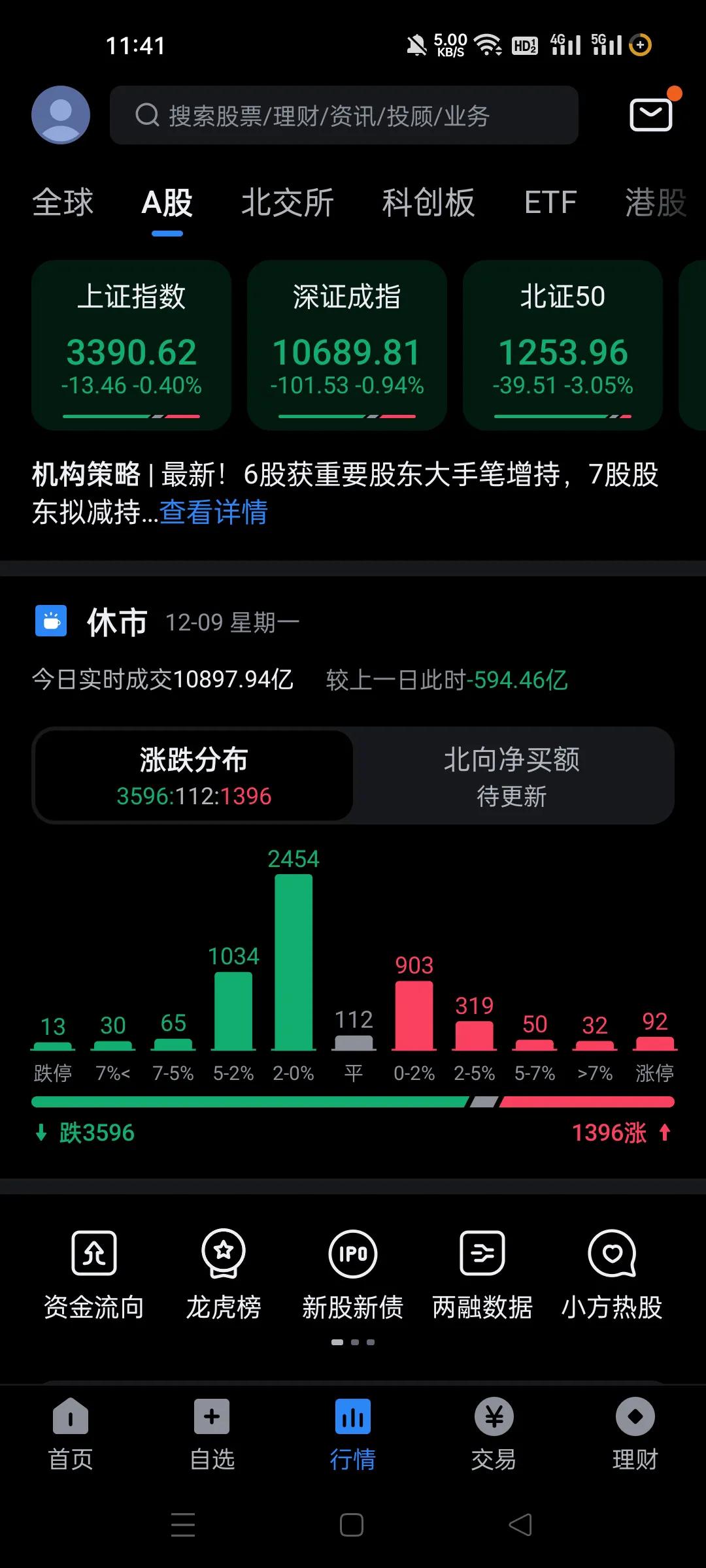 开盘放量。下跌缩量。
相对高位的时候，还是以跑为主。
跌下来的时候，买卖看来都减