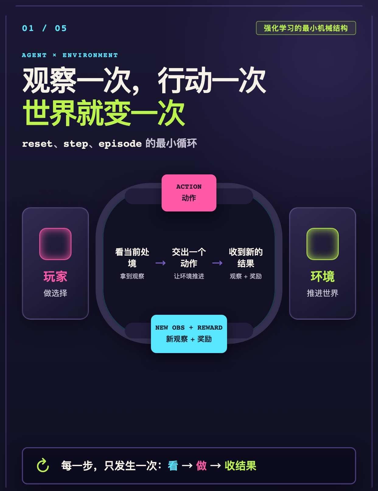 强化学习代码为什么总有 reset 和 step？
第一次看强化学习代码，很容易