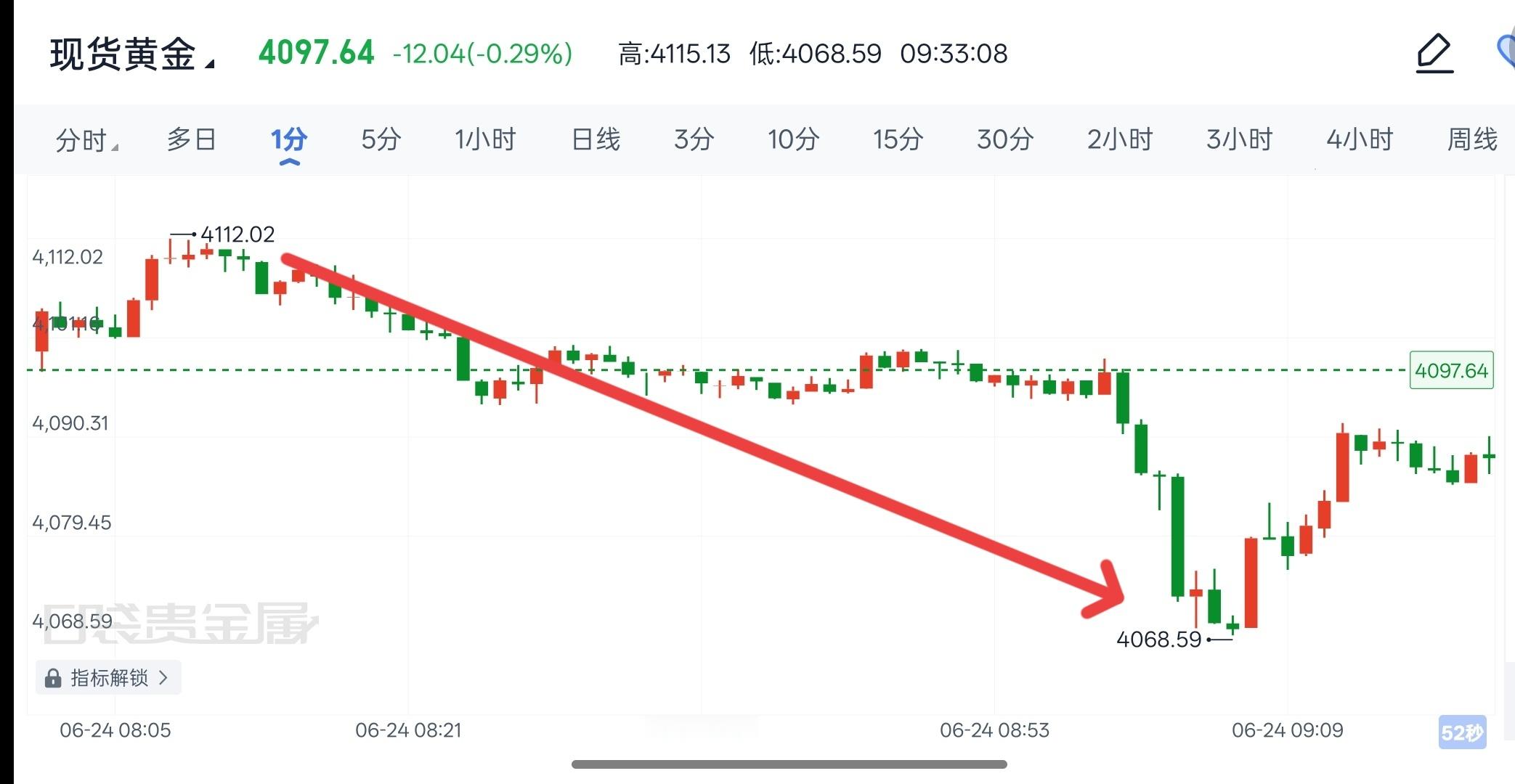 现货黄金 早间看空策略已验证，行情回弹至4112附近承压回调，最低下探至4068
