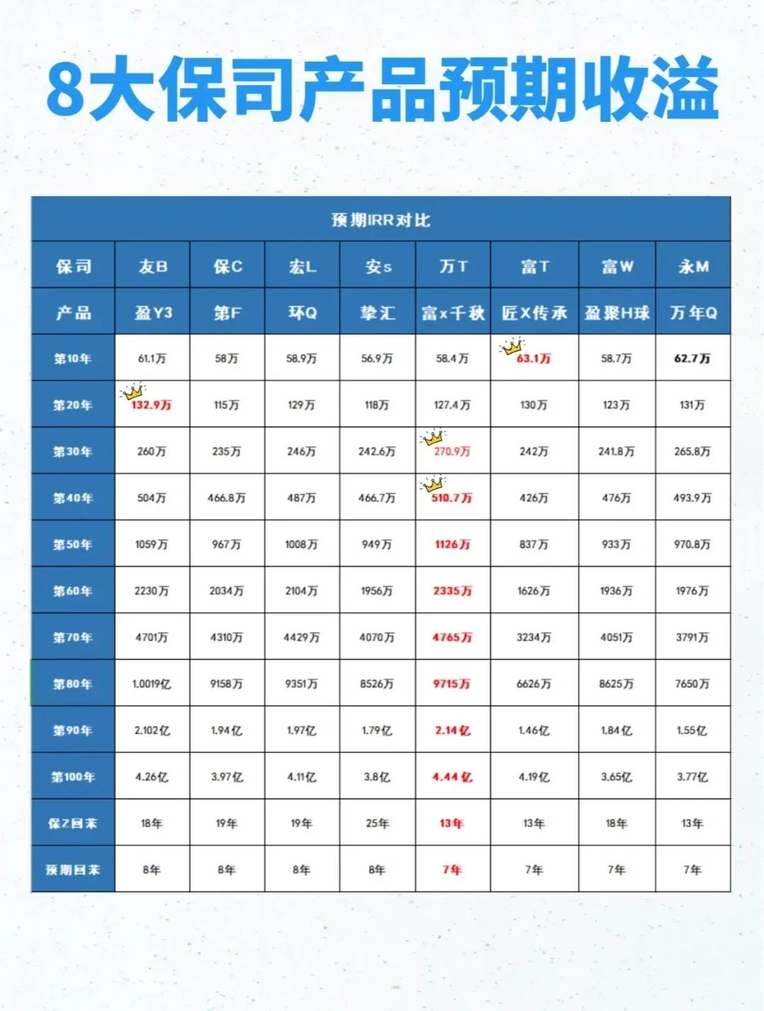 那么，我们应该如何挑选合适的保险产品呢？这取决于你的资金需求和规划。如果你急需资