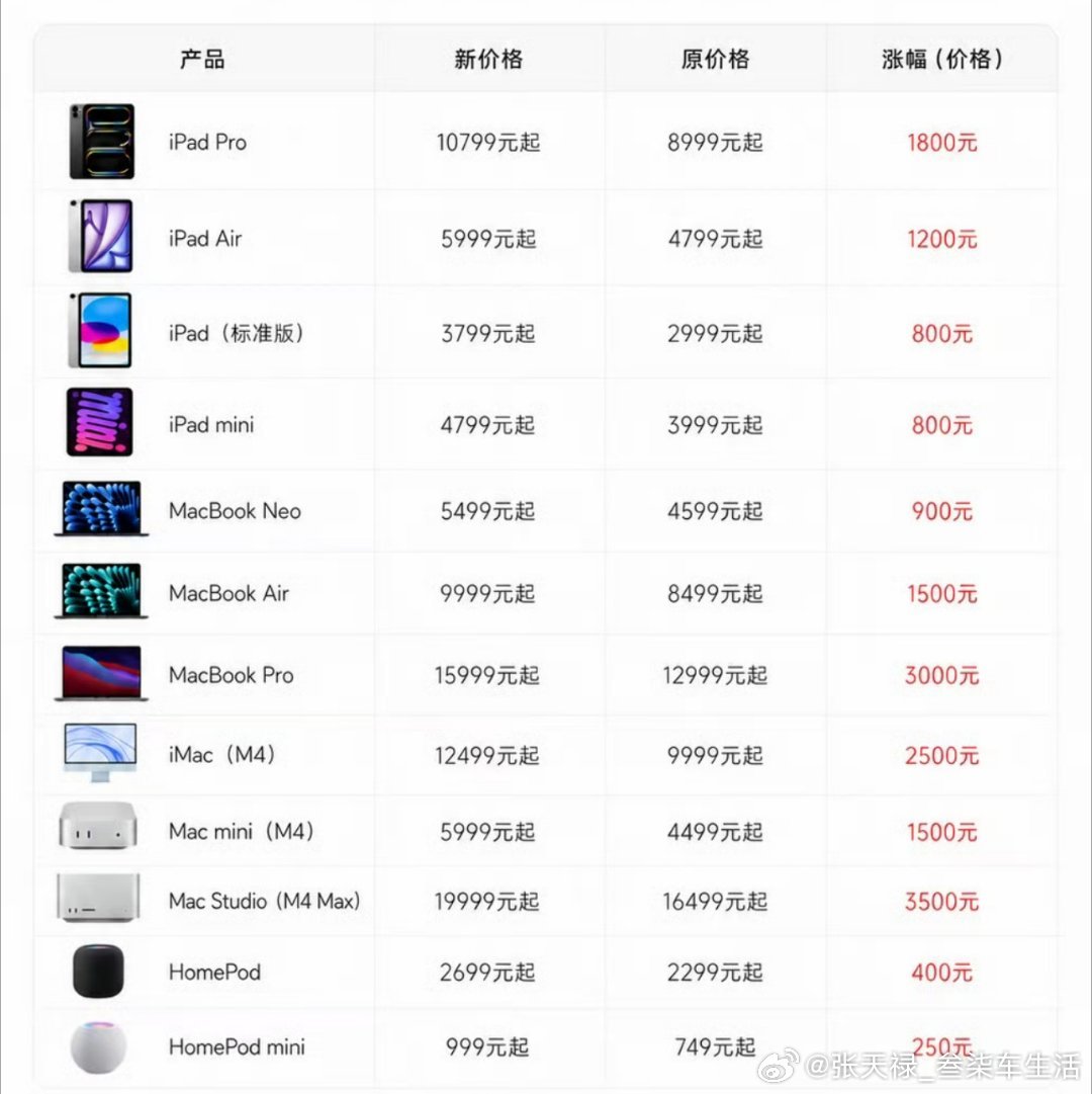 苹果涨价20%貌似影响不大，iPad和Macbook销量毕竟少，而且想买的估计也