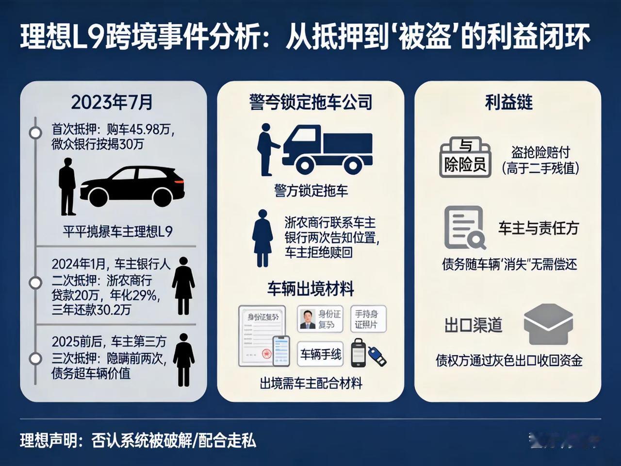 【理想车主车辆被盗流转境外！周兆成：一车多押隐患巨大，车企解绑不能免除权属核验义