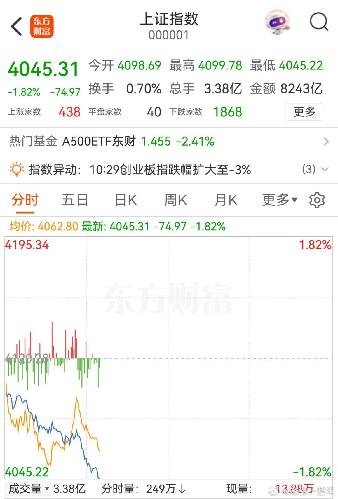 A股 单边往下掉，毫无托举啊！ 
