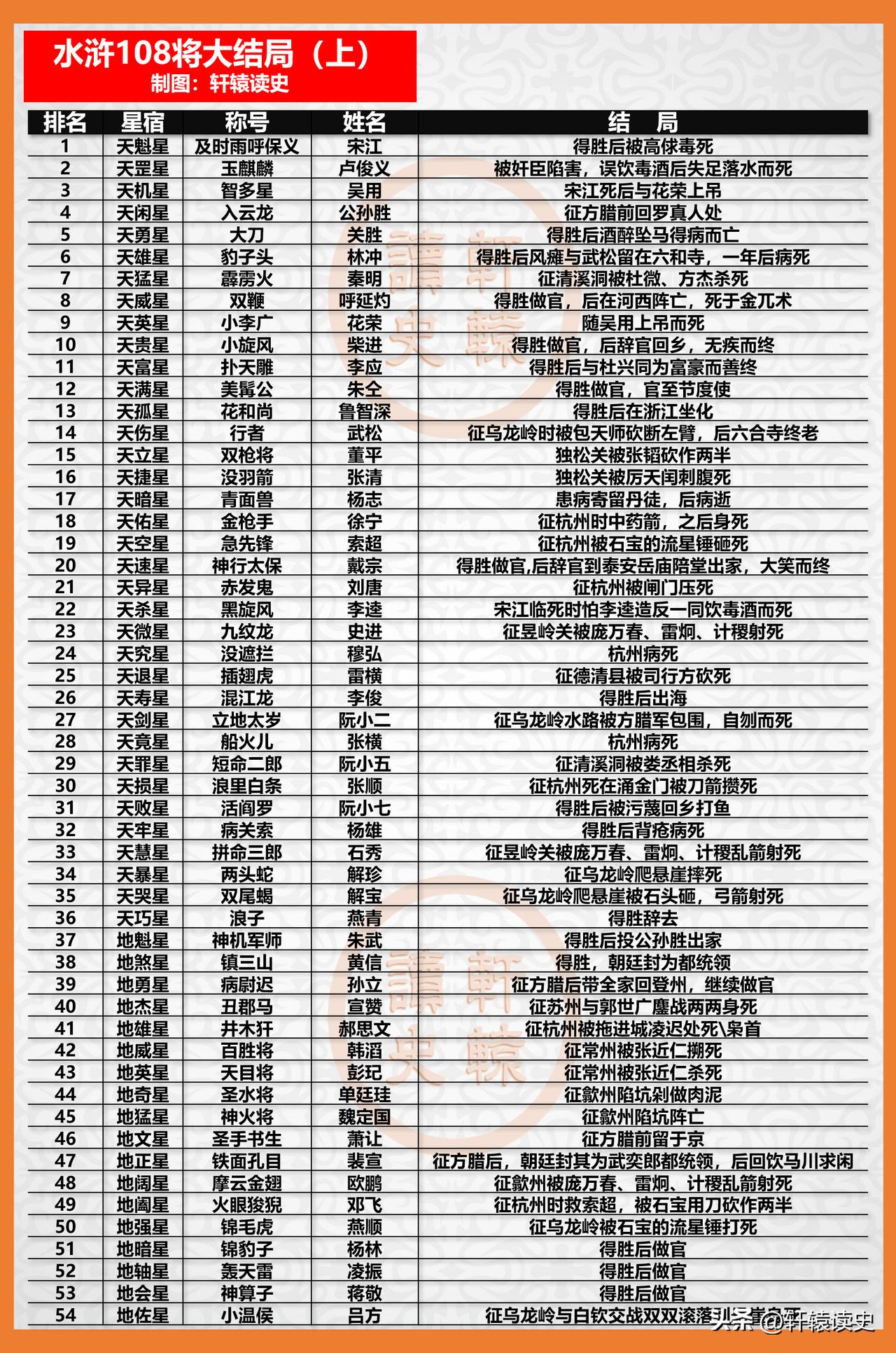 水浒108将之各自结局