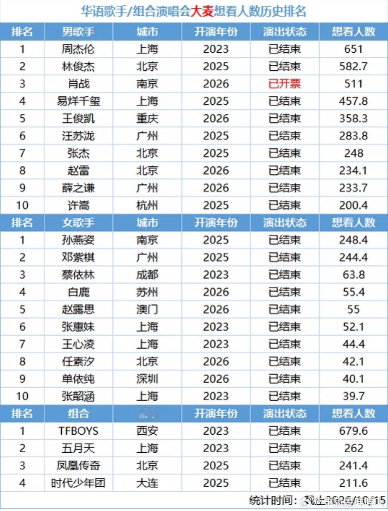 最新大麦演唱会想看人数历史总榜男歌手TOP10：周杰伦、林俊杰、肖战、易烊千玺、
