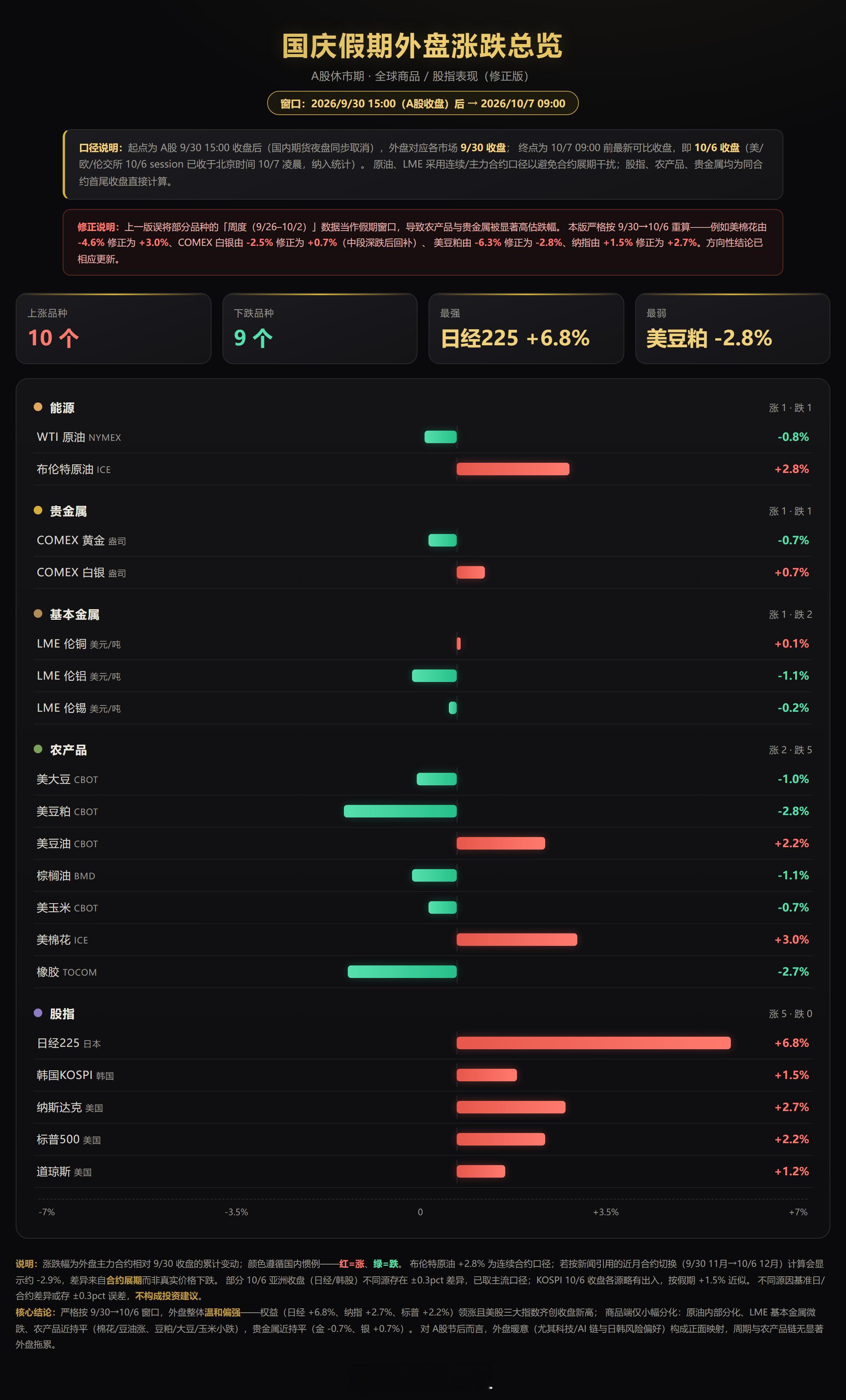 让AI统计了一下国庆期间，各商品，指数的涨跌情况，非最终结果。等我统计完后，不少