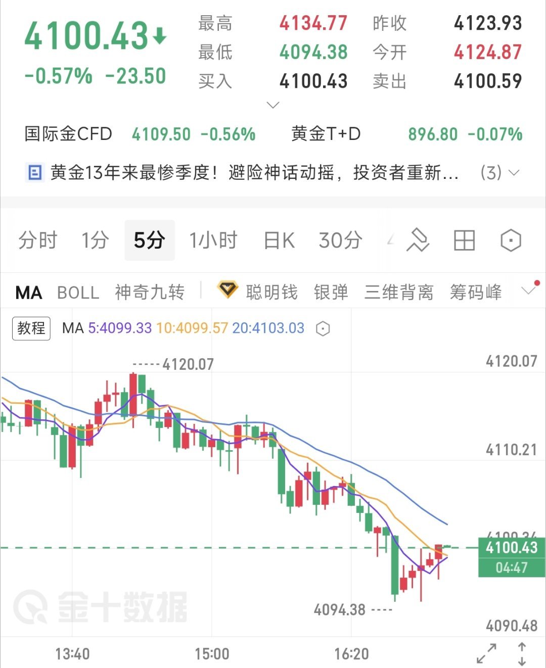 黄金现价4100多 目标4120-4140，刚才没有上车的小伙伴抓紧机会！带好防
