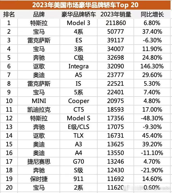 中午趁着午休，来看看2023年美国市场的豪华品牌(轿车）的销量数据。特斯拉势头迅