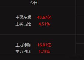 通讯板块主力资金不断流入，部分已经涨停了！ 