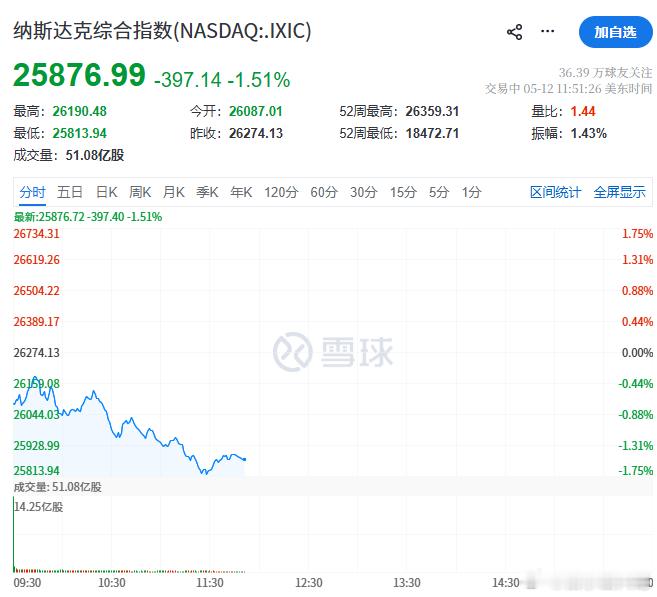 今天早盘10点指数水上的时候。让你们控制仓位的含金量还在提升。纳斯达克晚上回调很