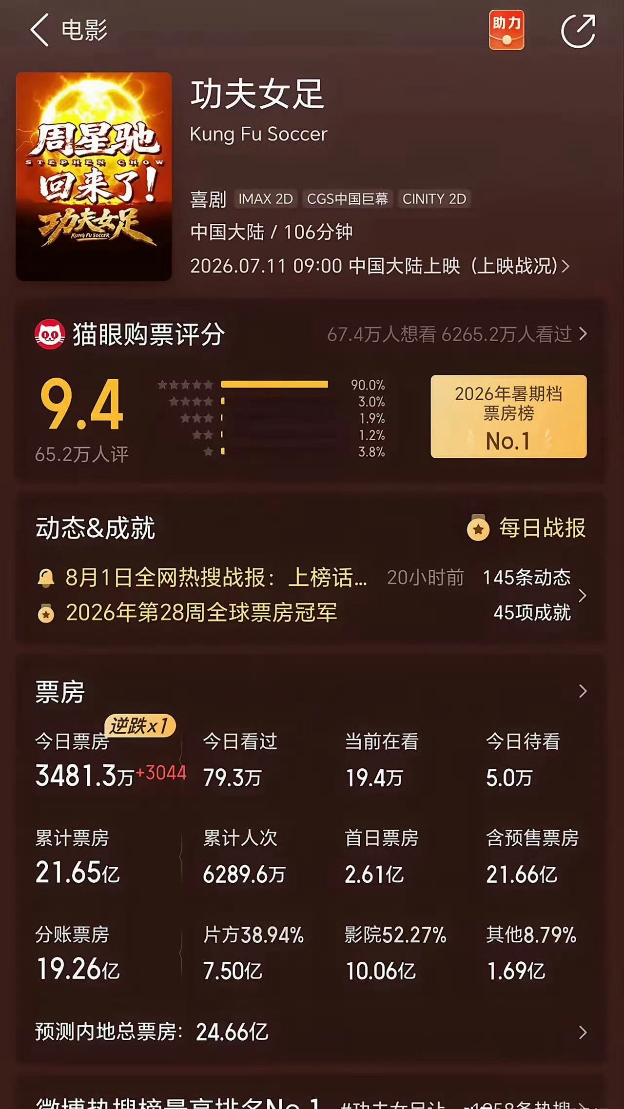 功夫女足上映24天票房逆跌 功夫女足上映24天票房逆跌，全网直接看傻！家人们谁懂