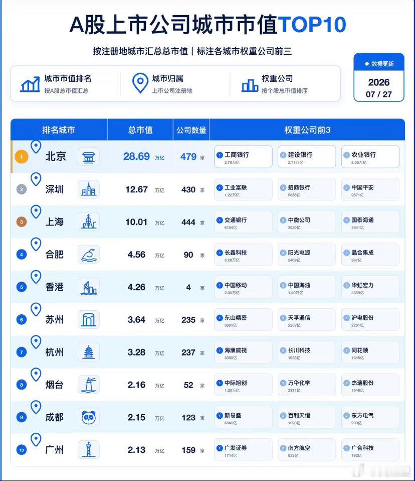 这如果按照安庆人的吹牛逼方法合肥就是，全国四大城市，与北京上海齐名 