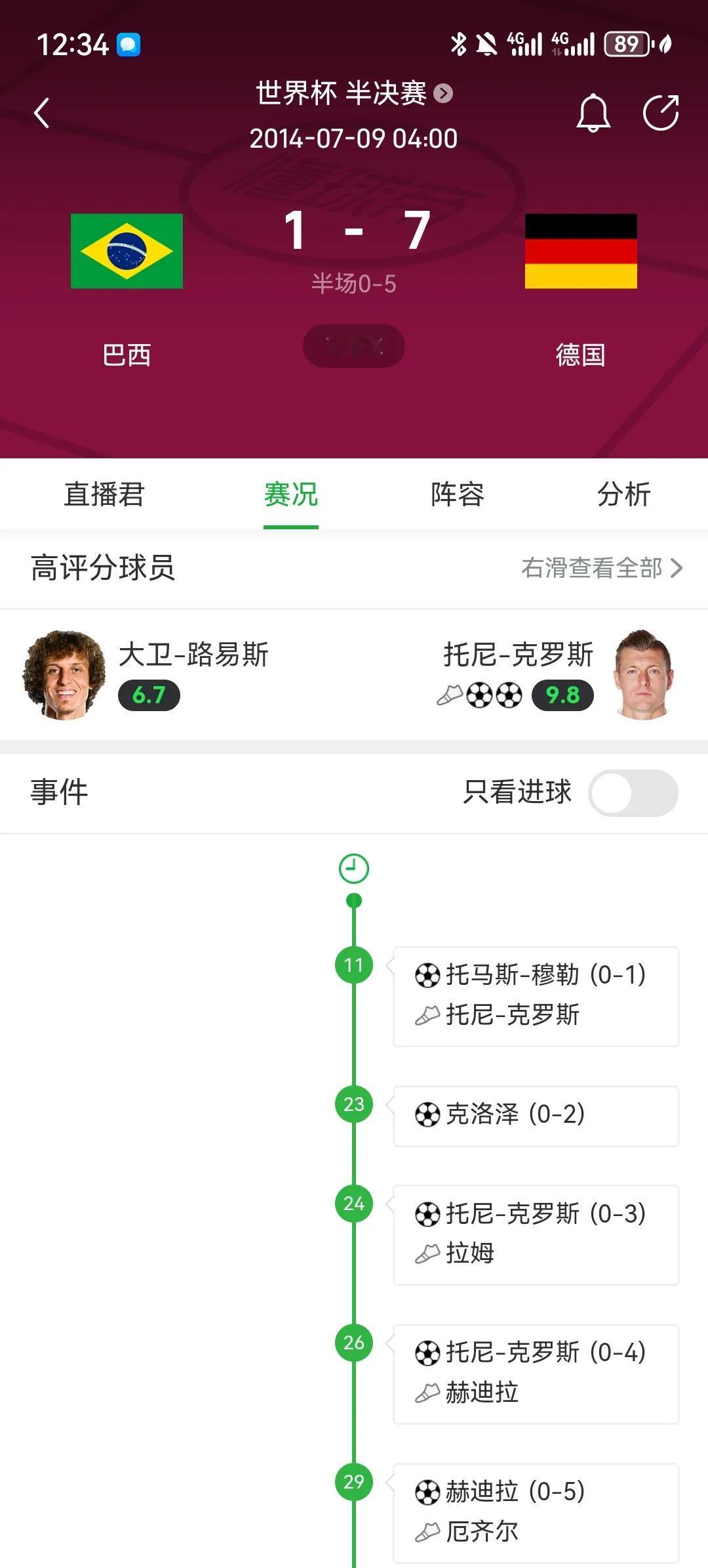 克罗斯可能是历史上最被低估的球员之一。世人只记得德国7比1巴西，却没多少人记得克