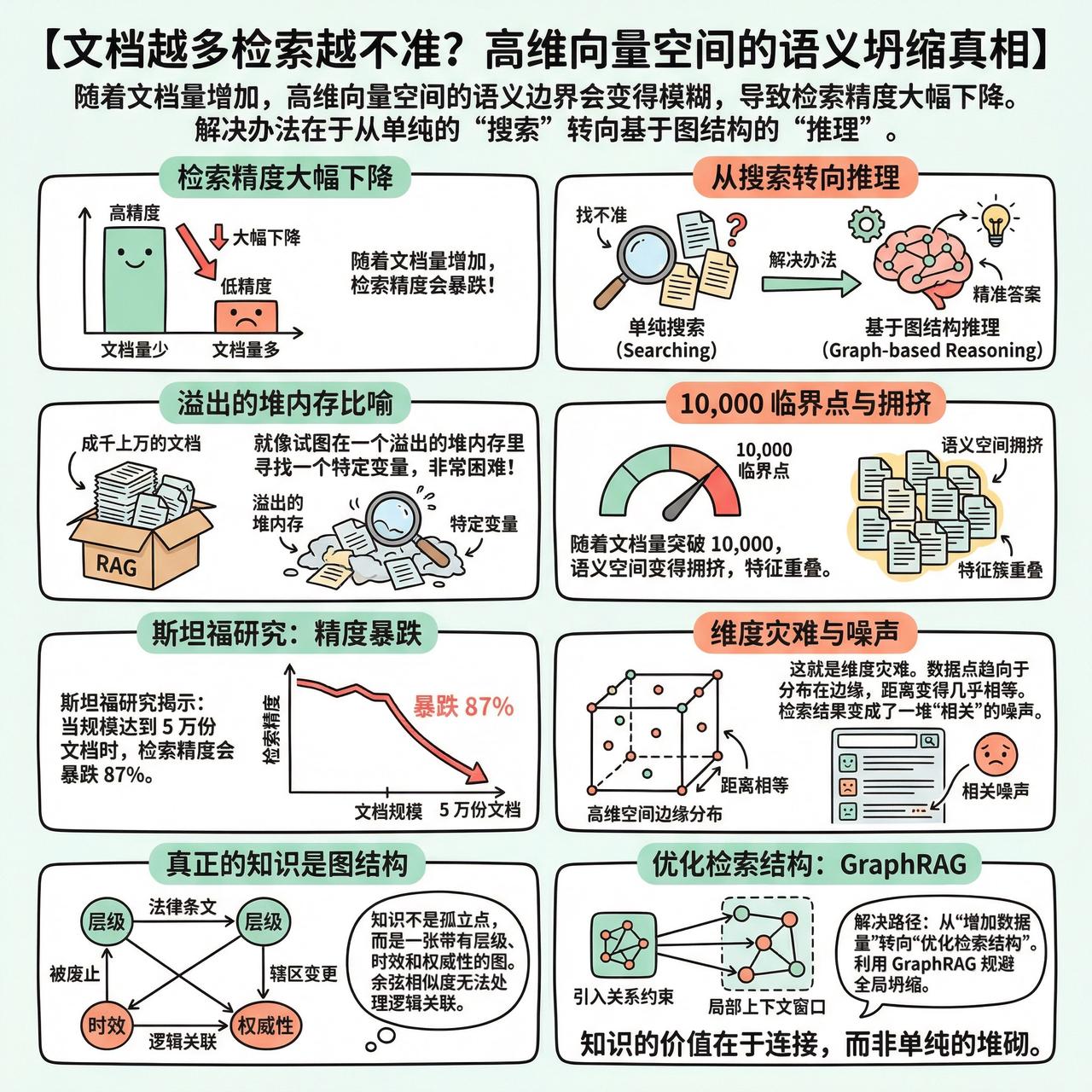 【文档越多检索越不准？高维向量空间的语义坍缩真相】

快速阅读：随着文档量增加，