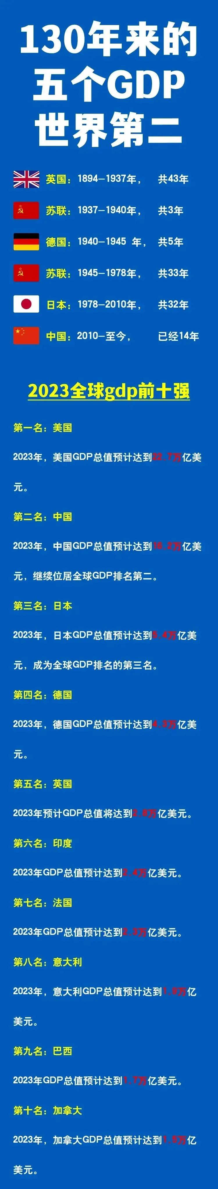 1936年：英国是老二；
1942年：德国是老二；
1972年：苏联是老二；
2