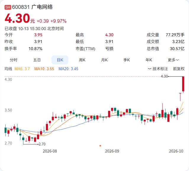 广电网络连续三天涨超20%，公司公告提示：预重整进展存在不确定性，重整失败将面临
