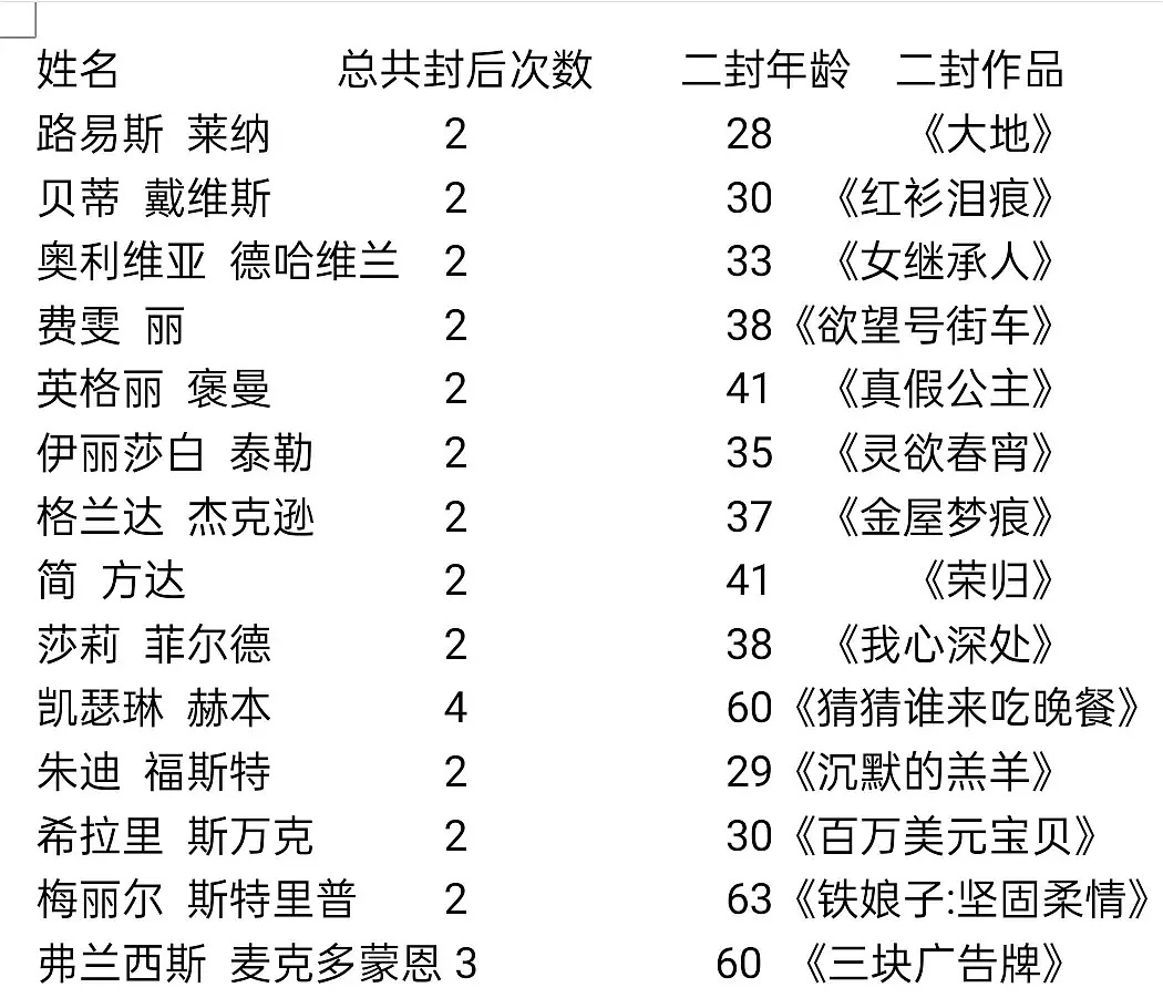 奥斯卡二封影后，加上今年的石头姐艾玛斯通，一共15人。费雯丽无疑是最强二封影后，