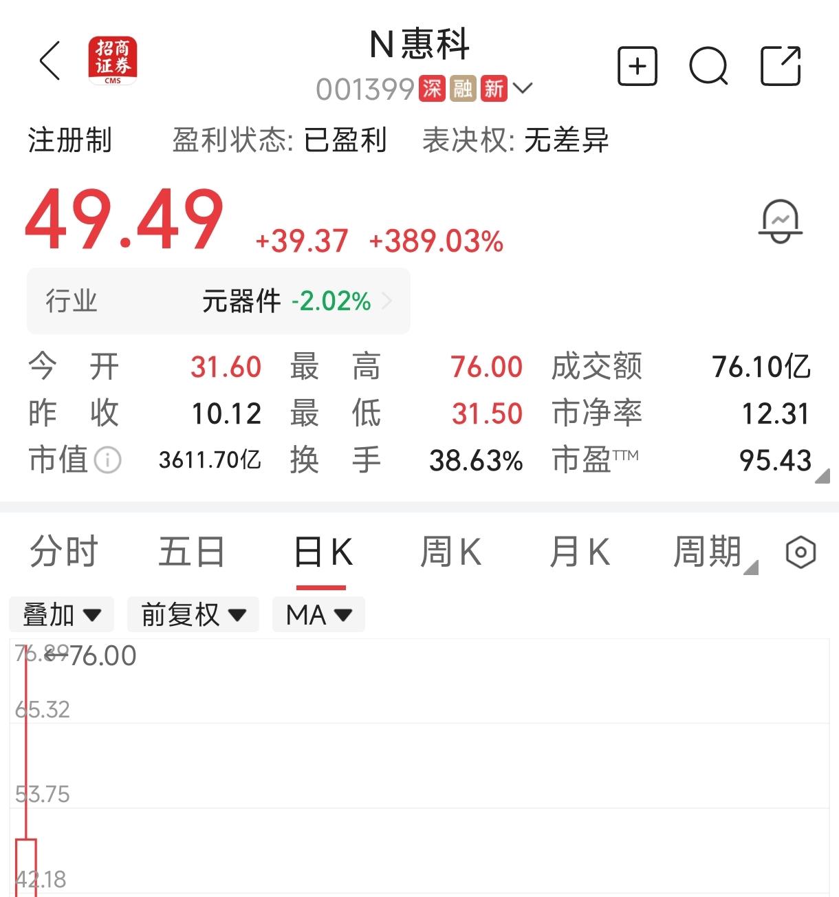 深圳新增一家千亿元市值公司。惠科股份今日首发，当前股价较发行价上涨389%，当前