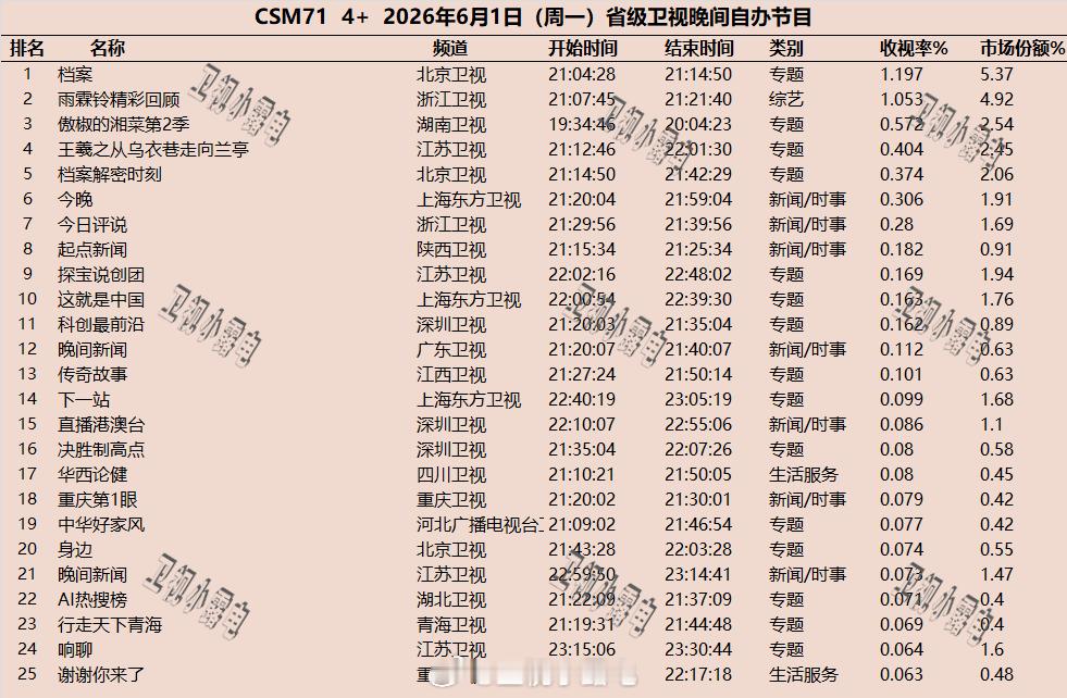2026年6月1日  csm71 省级卫视 晚间节目收视率 