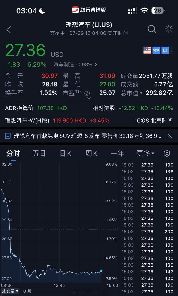 理想汽车 美股和港股都下跌了 ​​​