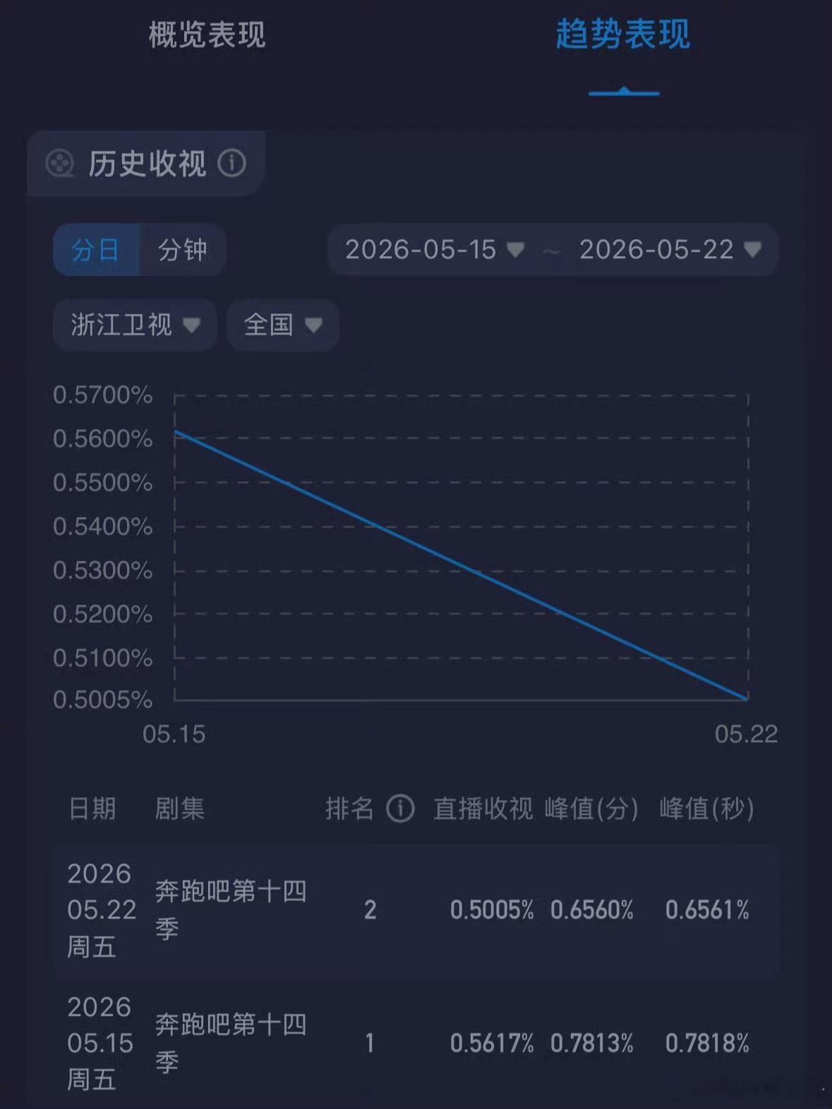 跑男真的超在意的网友说跑男真的超在意的，因为跑男超过歌手收视率是因为歌手那时候正