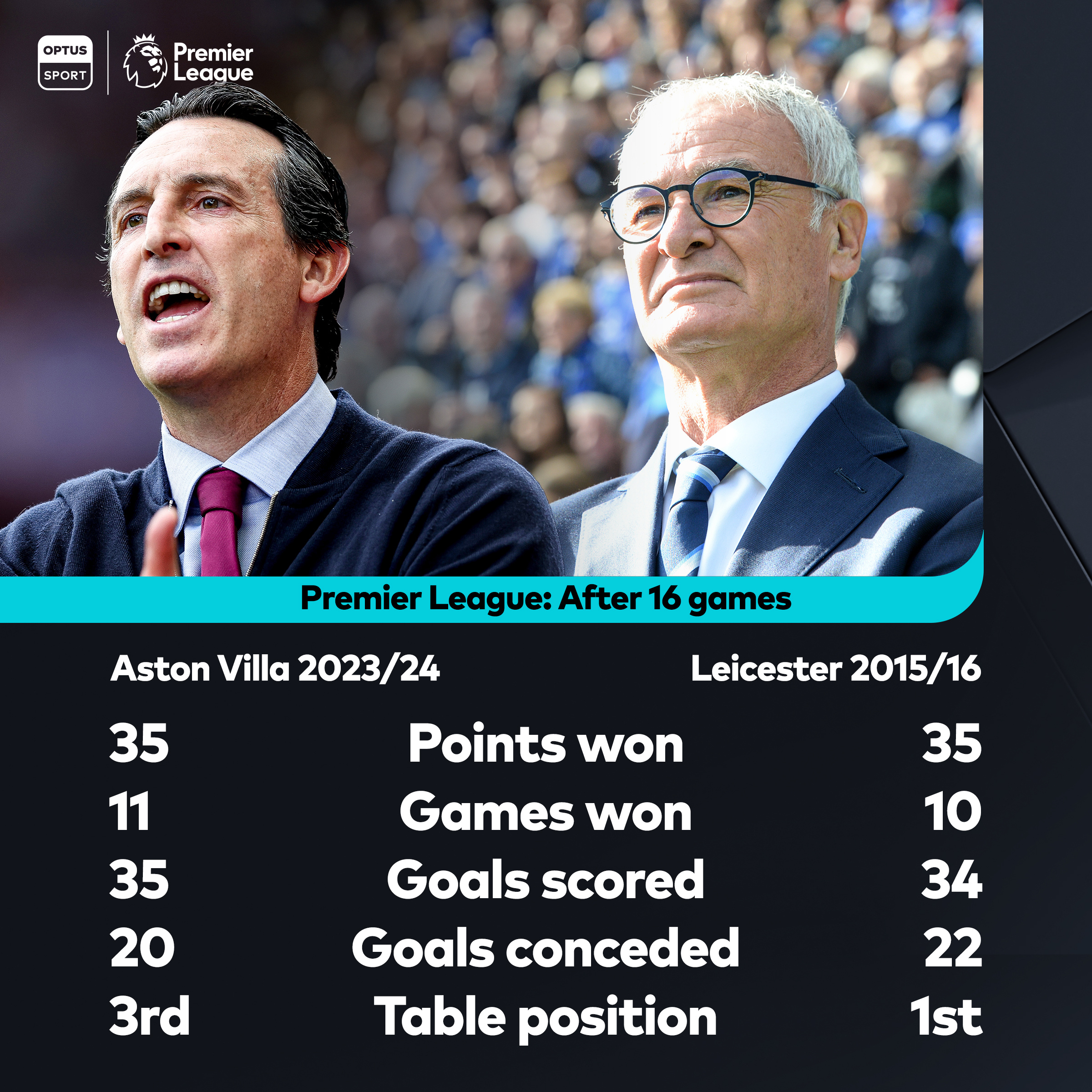 16轮过后，阿斯顿维拉的积分与15/16赛季的冠军莱斯特城相同，只落后榜首2分。