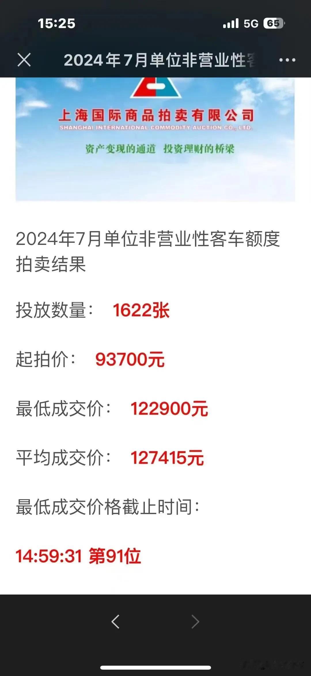 最高峰25个W
现在12.3个W
高峰期的一张沪牌，现在可以来2张啦！